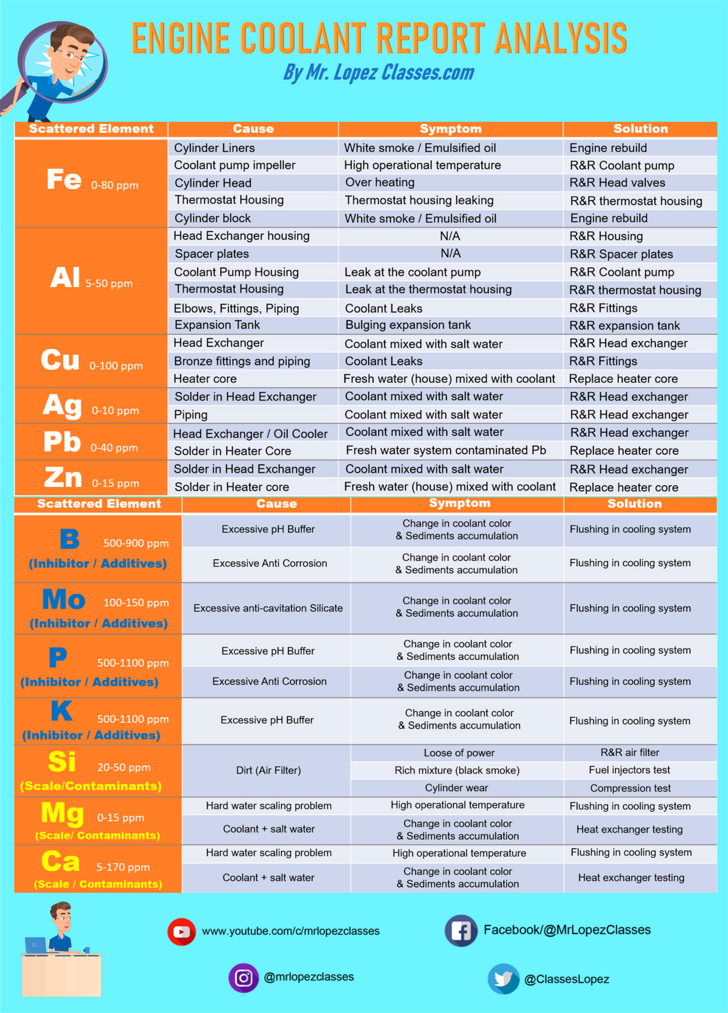 Coolant Sample Analysis Poster