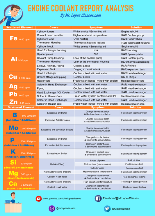 Coolant Sample Analysis Poster