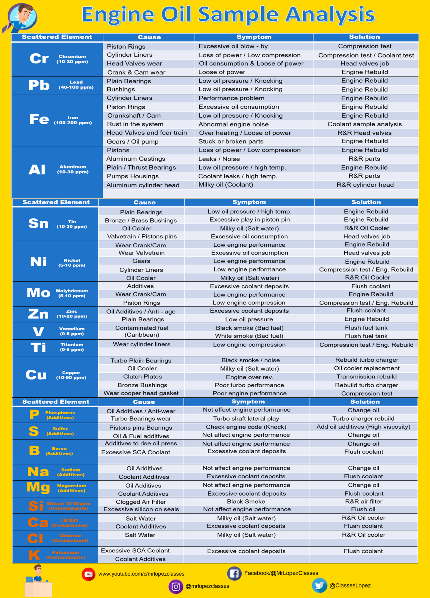 Oil Sample Analysis Poster