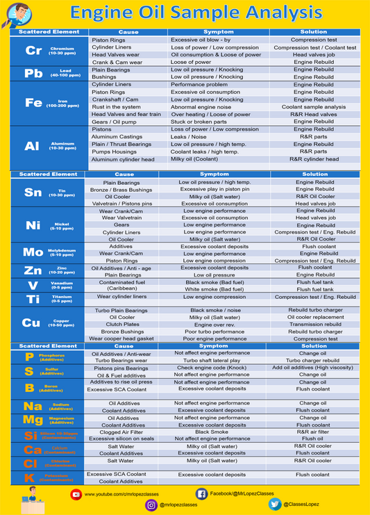 Oil Sample Analysis Poster