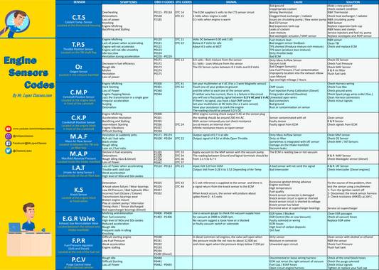 Engine Sensors and OBDII Codes Poster